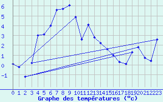 Courbe de tempratures pour Arosa