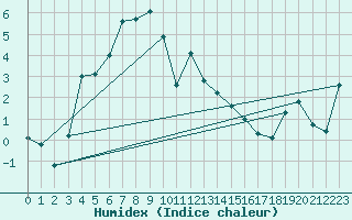 Courbe de l'humidex pour Arosa