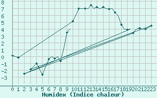 Courbe de l'humidex pour Bournemouth (UK)