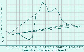 Courbe de l'humidex pour Torla