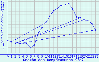 Courbe de tempratures pour Harburg