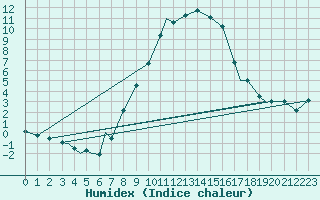 Courbe de l'humidex pour Bekescsaba