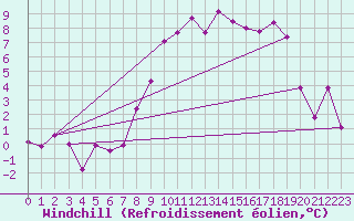 Courbe du refroidissement olien pour Interlaken