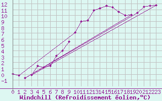 Courbe du refroidissement olien pour Metz-Nancy-Lorraine (57)