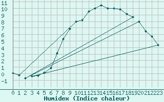 Courbe de l'humidex pour Zwiesel