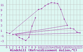 Courbe du refroidissement olien pour Ebnat-Kappel