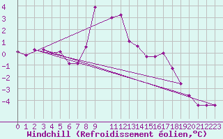 Courbe du refroidissement olien pour Eggegrund