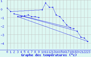 Courbe de tempratures pour Salen-Reutenen