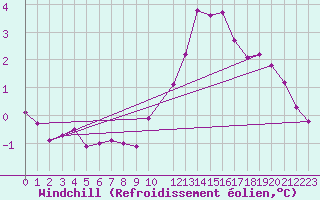 Courbe du refroidissement olien pour Variscourt (02)