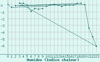 Courbe de l'humidex pour Kunda