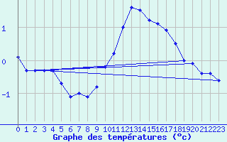 Courbe de tempratures pour Sigmaringen-Laiz