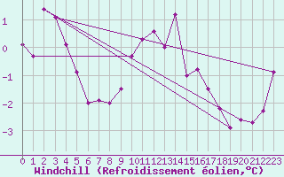 Courbe du refroidissement olien pour Bad Hersfeld
