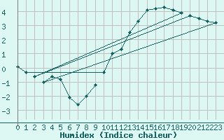 Courbe de l'humidex pour Puycelsi (81)