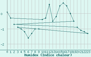 Courbe de l'humidex pour Laegern