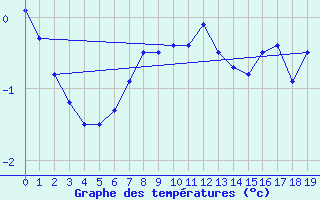 Courbe de tempratures pour Kredarica