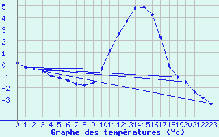 Courbe de tempratures pour Gros-Rderching (57)