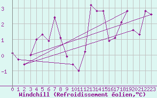 Courbe du refroidissement olien pour Ineu Mountain