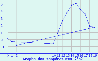 Courbe de tempratures pour Bouligny (55)