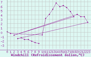 Courbe du refroidissement olien pour Angers-Beaucouz (49)