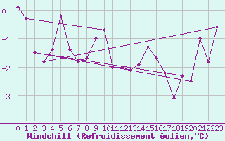 Courbe du refroidissement olien pour Waibstadt