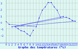 Courbe de tempratures pour Millau - Soulobres (12)