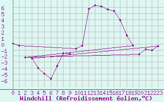 Courbe du refroidissement olien pour Val d