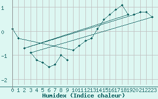 Courbe de l'humidex pour Le Bourget (93)