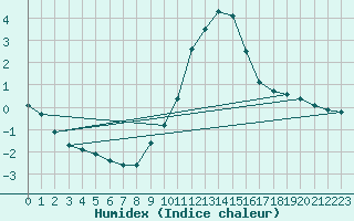 Courbe de l'humidex pour Brenner Neu