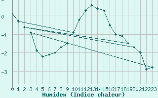 Courbe de l'humidex pour Ilanz