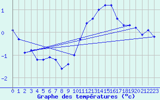 Courbe de tempratures pour Saint-Amans (48)