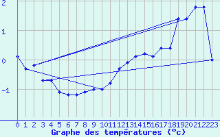 Courbe de tempratures pour Nahkiainen