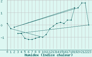 Courbe de l'humidex pour Nahkiainen