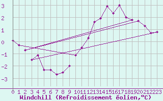 Courbe du refroidissement olien pour Sermange-Erzange (57)