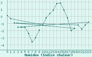 Courbe de l'humidex pour Rodez (12)