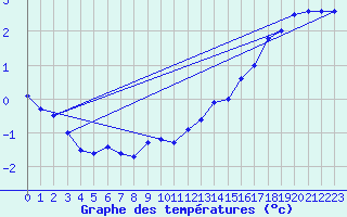 Courbe de tempratures pour Brocken