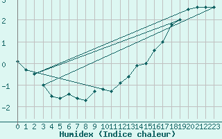 Courbe de l'humidex pour Brocken