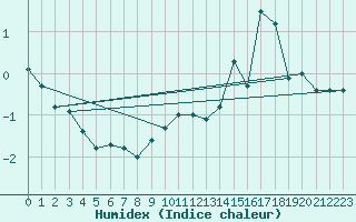 Courbe de l'humidex pour Superbesse (63)