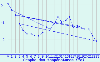 Courbe de tempratures pour Patscherkofel