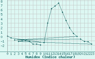 Courbe de l'humidex pour Bourg-Saint-Maurice (73)