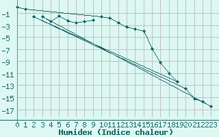 Courbe de l'humidex pour Kevo