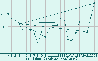 Courbe de l'humidex pour Einsiedeln