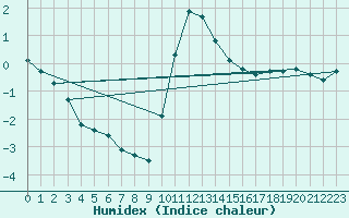 Courbe de l'humidex pour Grardmer (88)