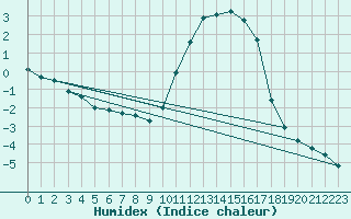 Courbe de l'humidex pour Izegem (Be)