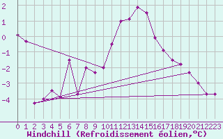 Courbe du refroidissement olien pour Soltau