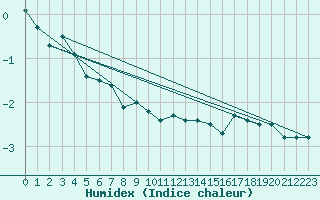 Courbe de l'humidex pour Napf (Sw)