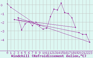 Courbe du refroidissement olien pour Braintree Andrewsfield