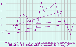 Courbe du refroidissement olien pour Roches Point