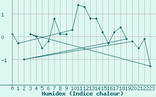 Courbe de l'humidex pour Ny Alesund