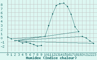 Courbe de l'humidex pour Leign-les-Bois (86)