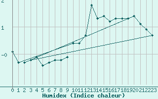 Courbe de l'humidex pour Evreux (27)